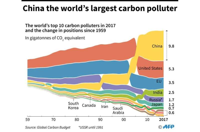 The world's top 10 carbon polluters in 2017 and how positions have changed since 1959.