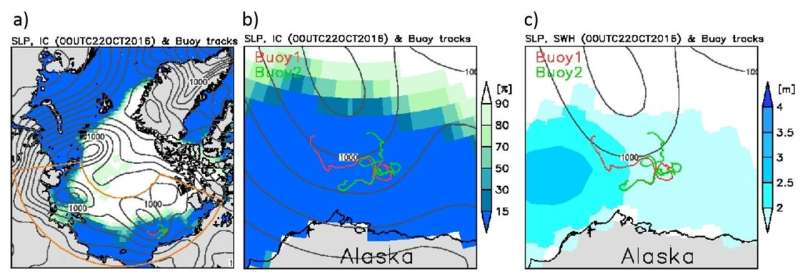 Researchers investigate the correlation between wind and wave height in the Arctic Ocean