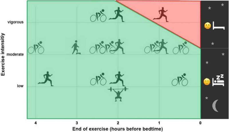Physical activity in the evening does not cause sleep problems