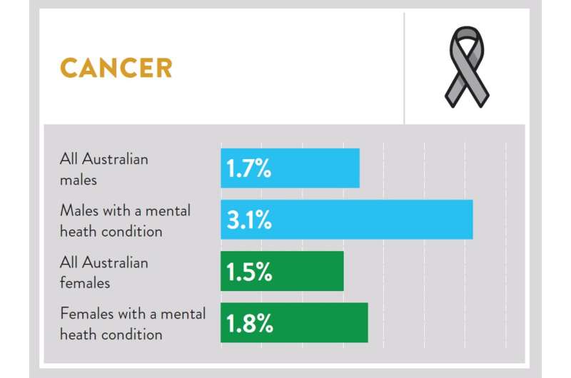 Stroke, cancer and other chronic diseases more likely for those with poor mental health