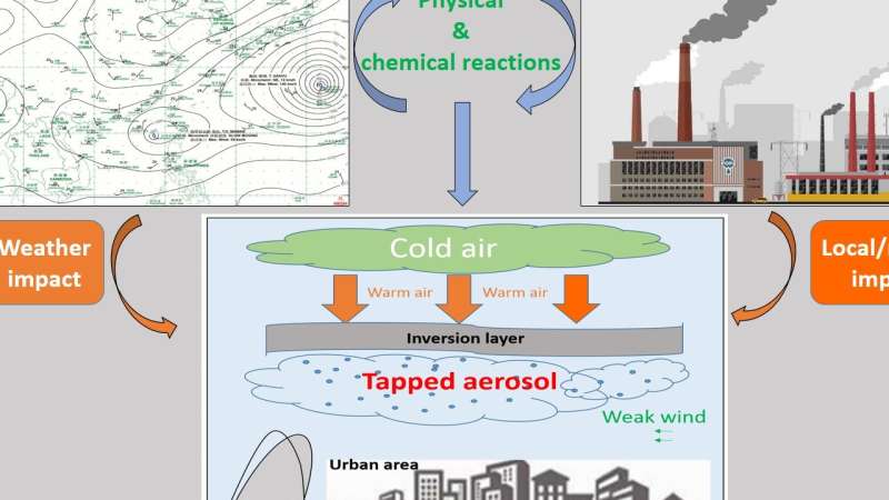 The origins of fine-particle pollution in Guangzhou, China