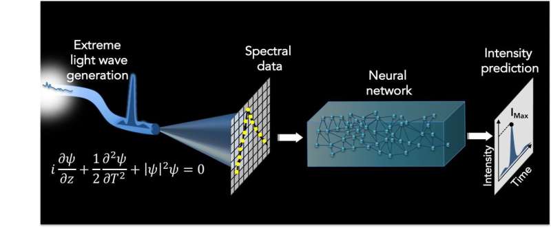 Artificial intelligence predicts rogue waves of light