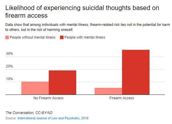 Allowing mentally ill people to access firearms is not fueling mass shootings