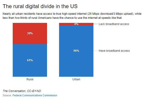 Reaching rural America with broadband internet service