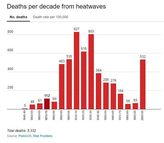 Australia's 'deadliest natural hazard'—what's your heatwave plan?