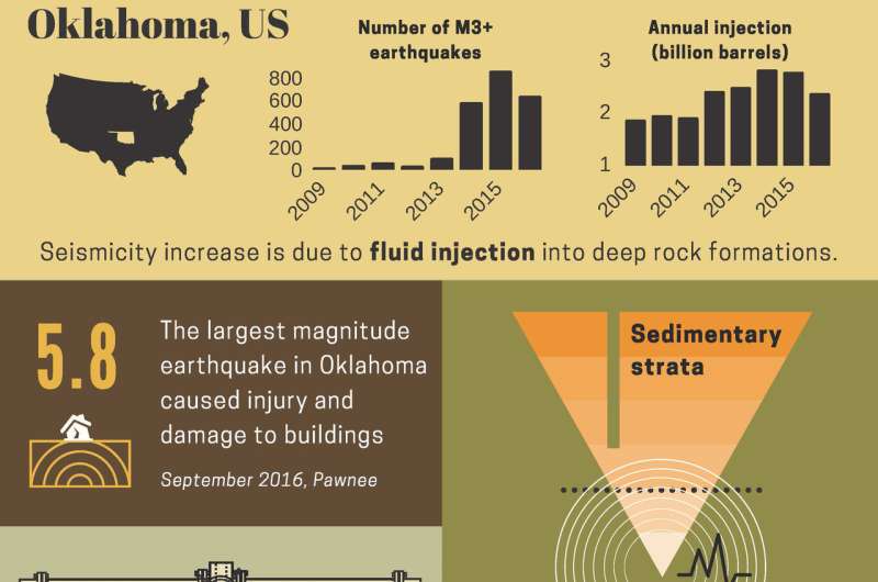 Oklahoma's earthquakes strongly linked to wastewater injection depth