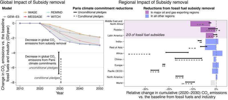 Removing fossil fuel subsidies will not reduce CO2 emissions as much as hoped