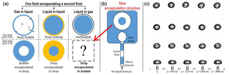 A way to create liquid droplets inside of air bubbles