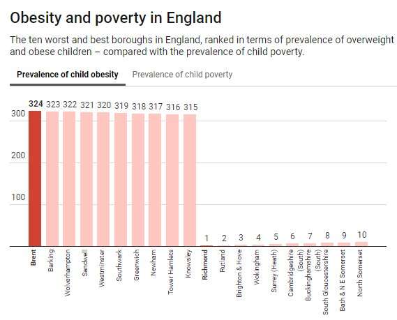 It's poverty, not individual choice, that is driving extraordinary obesity levels