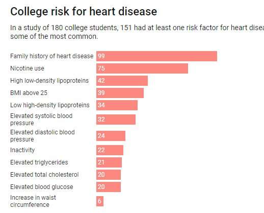 College students may not be as heart-healthy as they think