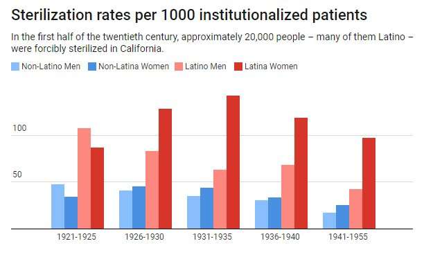 Forced sterilization programs in California once harmed thousands – particularly Latinas