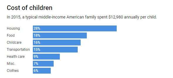 5 charts show how expensive it is to have kids in the U.S. today