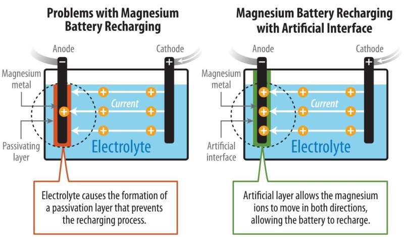 Research overcomes major technical obstacles in magnesium-metal batteries