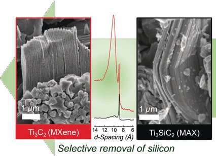 Titanium carbide flakes obtained by selective etching of titanium silicon carbide
