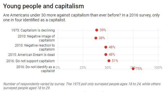 Today's youth reject capitalism, but what do they want to replace it?