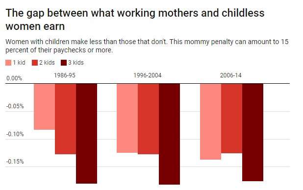 Women earn less after they have kids, despite strong credentials