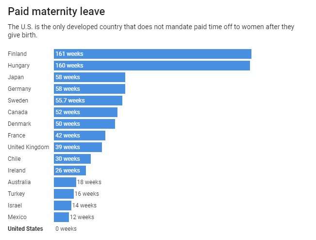 The US is stingier with child care and maternity leave than the rest of the world