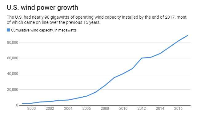 Wind energy's swift growth, explained