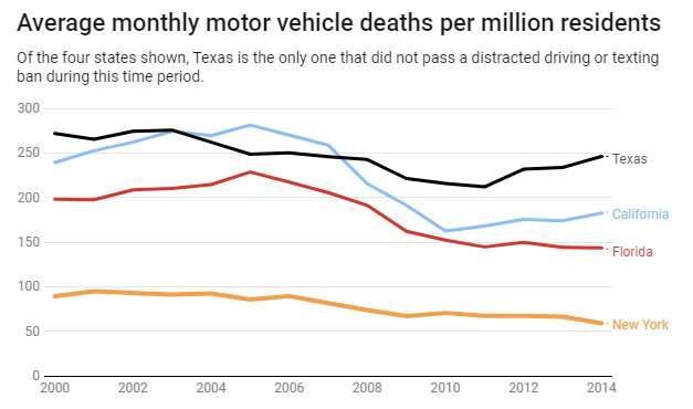 Technology is better than ever – but thousands of Americans still die in car crashes every year