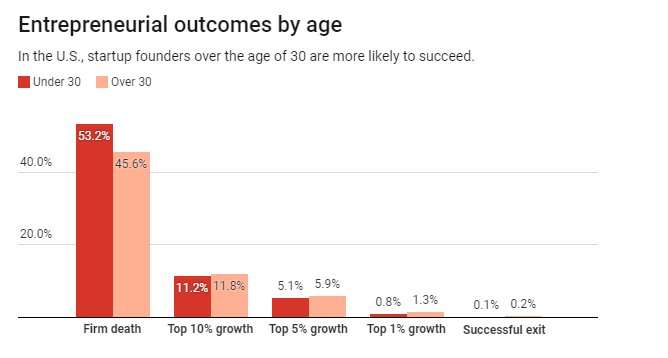Most successful entrepreneurs are older than you think