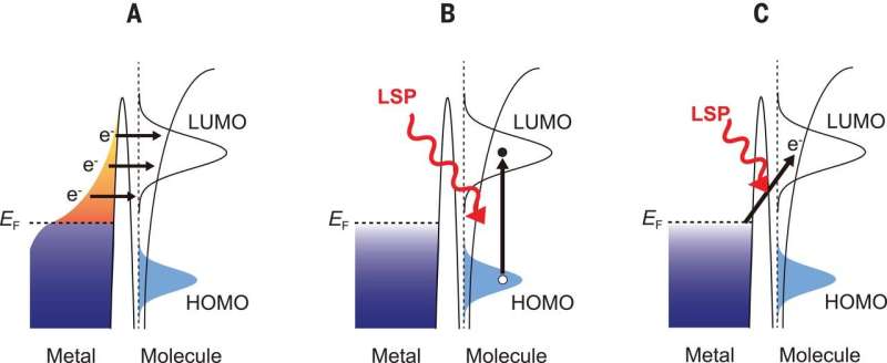 An example of plasmons directly impacting molecules