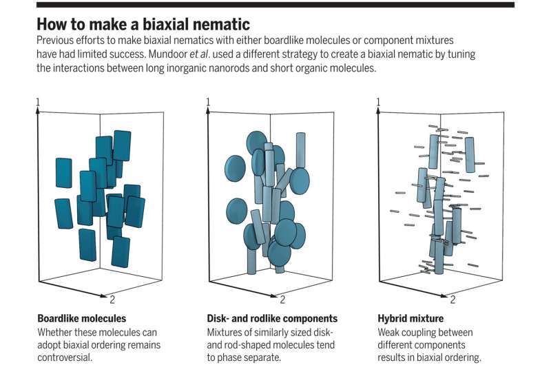 A new way to make biaxial nematic phase liquid crystals