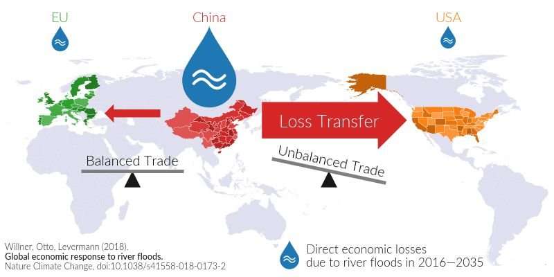 China floods to hit US economy: Climate effects through trade chains