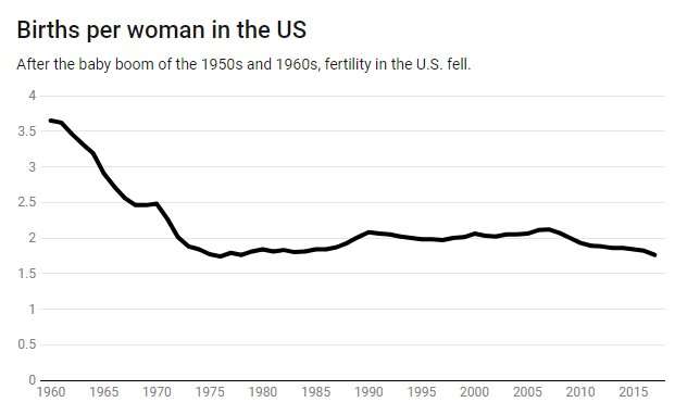 U.S. fertility is dropping. Here's why some experts saw it coming