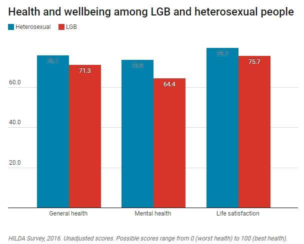 How stigma impacts LGB health and wellbeing in Australia