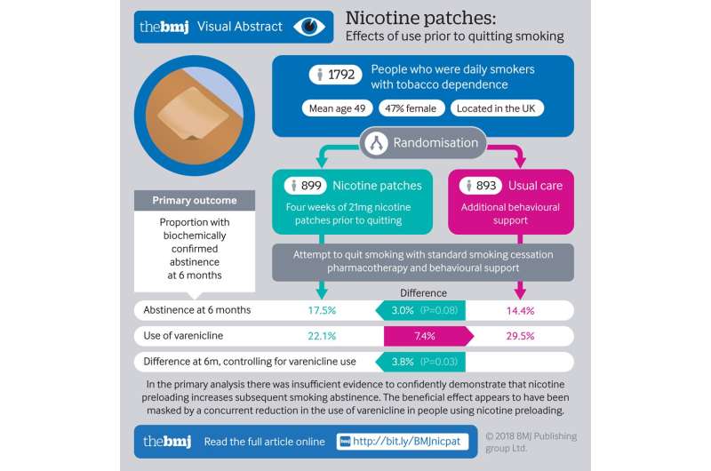 No clear evidence that nicotine 'preloading' helps smokers to quit