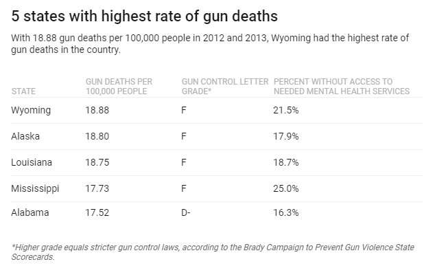 More mental health care alone will not stop gun violence