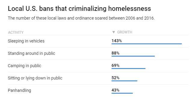 Why turning homelessness into a crime is cruel and costly