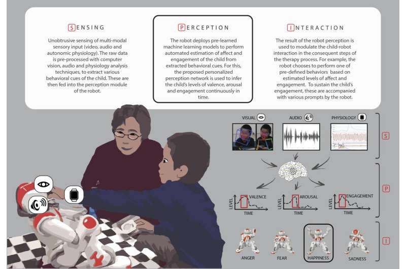 Personalized 'deep learning' equips robots for autism therapy