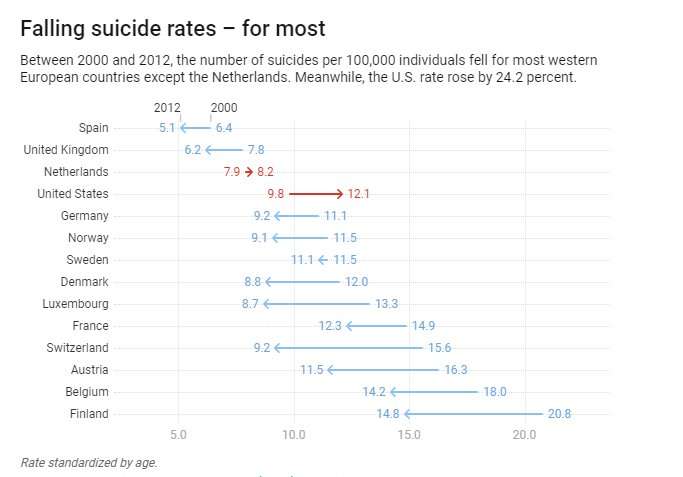 Why is suicide on the rise in the U.S. – but falling in most of Europe?