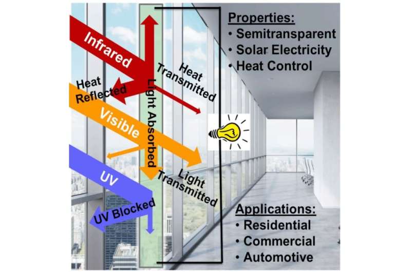 Material could help windows both power your home and control its temperature