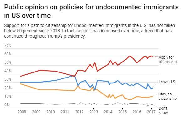 Americans are not as divided or conservative on immigration as you might think