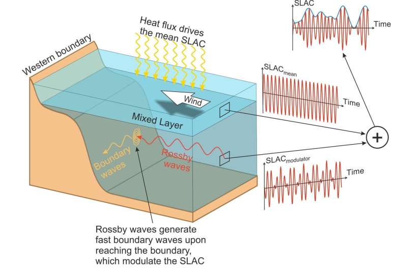 Sunny day flooding along the US coast can be increased by Atlantic Rossby waves
