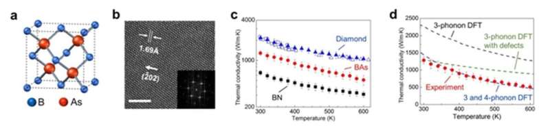 A new semiconductor with record-high thermal conductivity