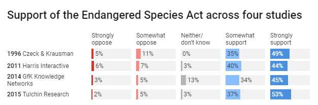 Support for the Endangered Species Act remains high as Trump administration and Congress try to gut it