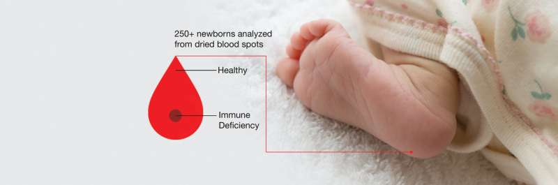Epigenetic immune cell diagnostic tool helps detect diseases in newborns not currently identified