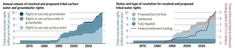 Study reveals the changing scope of Native American groundwater rights