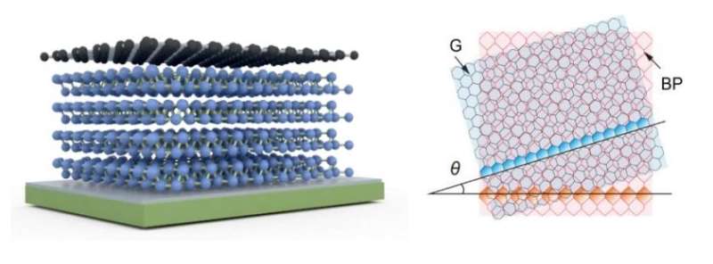 Tailoring a large area pseudo-magnetic field in graphene on a crystal with different symmetry