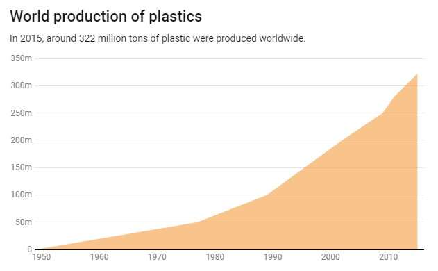 The world of plastics, in numbers
