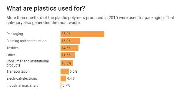 The world of plastics, in numbers