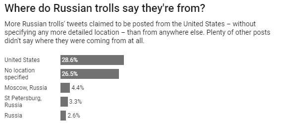 Propaganda-spewing Russian trolls act differently online from regular people
