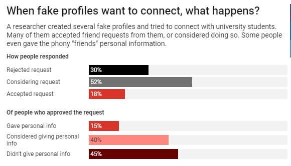 Why do so many people fall for fake profiles online?