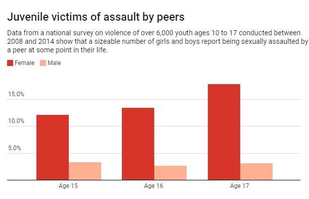 Sexual assault among adolescents: 6 facts