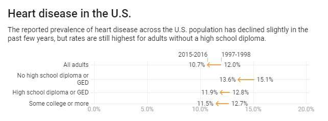 Americans who don't finish high school are less healthy than the rest of the US