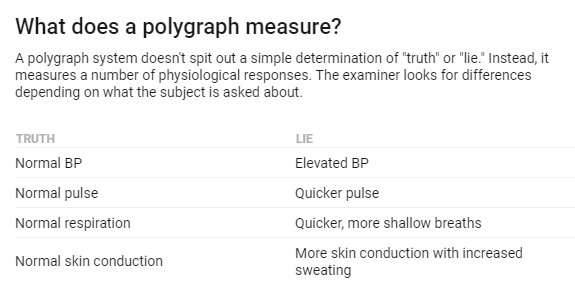 Is a polygraph a reliable lie detector?