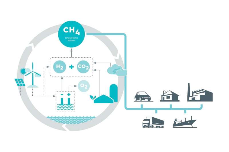 Methane-based fuels for the transport and energy sectors